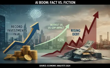 Boom dell'IA: Investimenti record, impatto modesto sul PIL USA e debiti crescenti