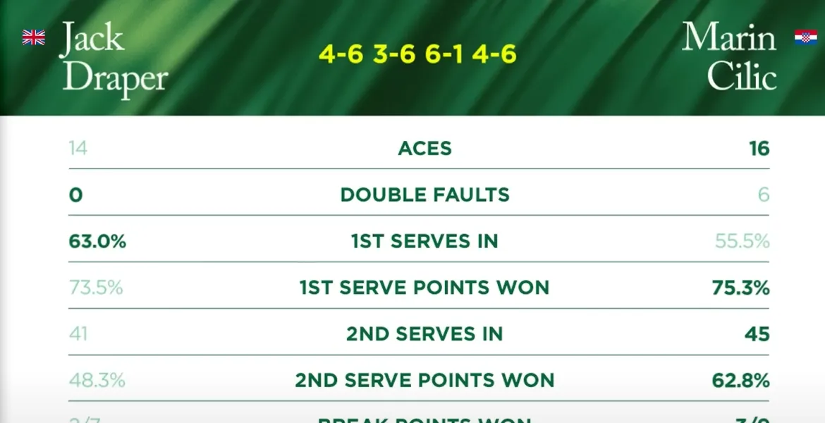Marin Čilić sconvolge Wimbledon: Vittoria inattesa