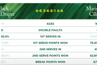 Marin Čilić sconvolge Wimbledon: Vittoria inattesa
