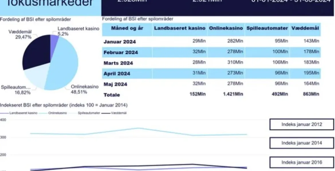 Danimarca, a maggio crescono del 10,3% scommesse e casinò online