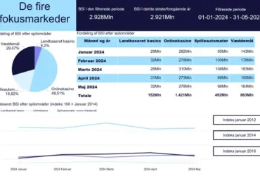 Danimarca, a maggio crescono del 10,3% scommesse e casinò online